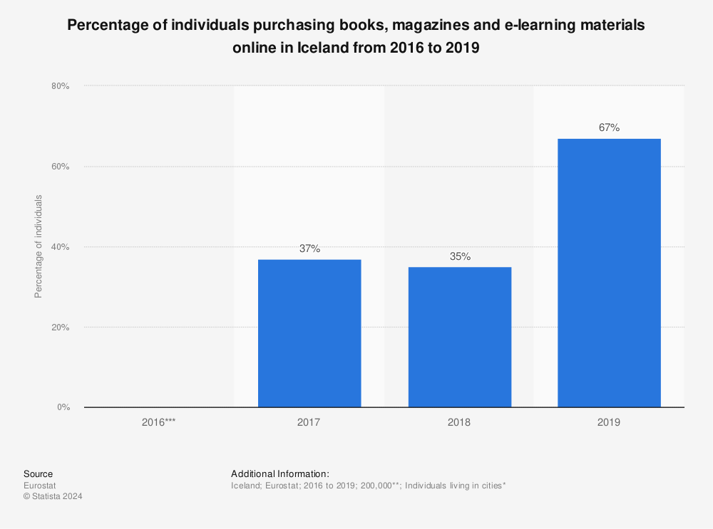 Statistic: Percentage of individuals purchasing books, magazines and e-learning materials online in Iceland from 2016 to 2019 | Statista