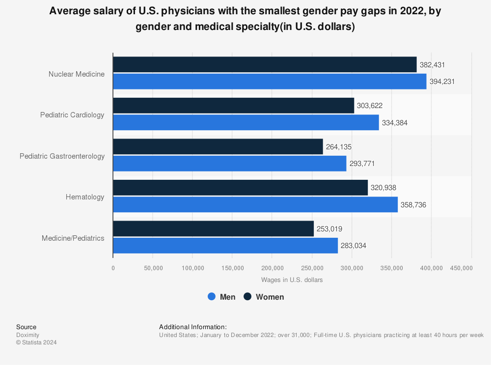 Statistic: Wages of U.S. physicians practicing fulltime in specialties with the smallest gender wage gaps in 2021, by medical specialty (in U.S. dollars) | Statista