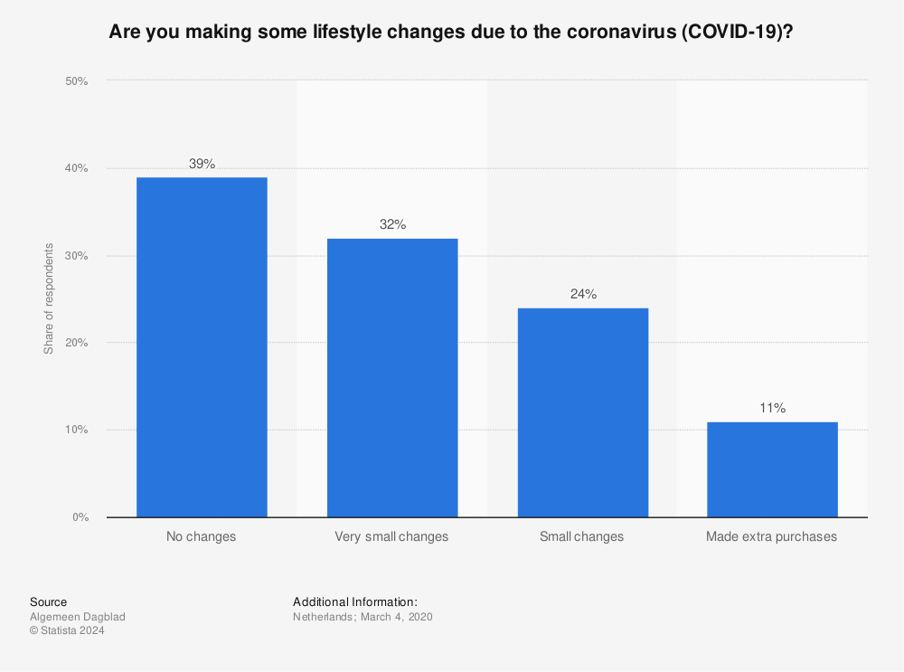 Statistic: Are you making some lifestyle changes due to the coronavirus (COVID-19)? | Statista