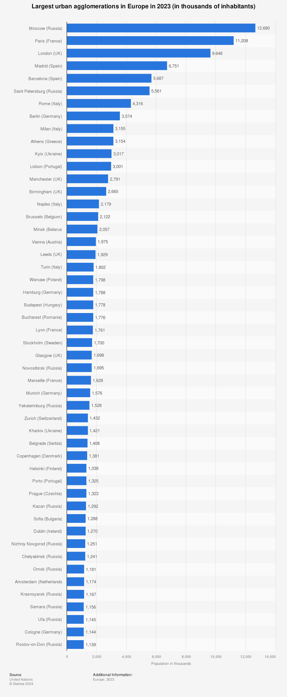 Statistic: Largest urban agglomerations in Europe in 2023 (in thousands of inhabitants) | Statista