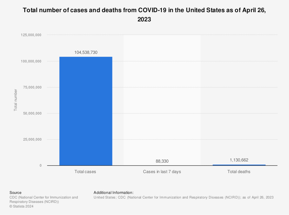 Statistic: Total number of cases and deaths from COVID-19 in the United States as of January 4, 2023 | Statista