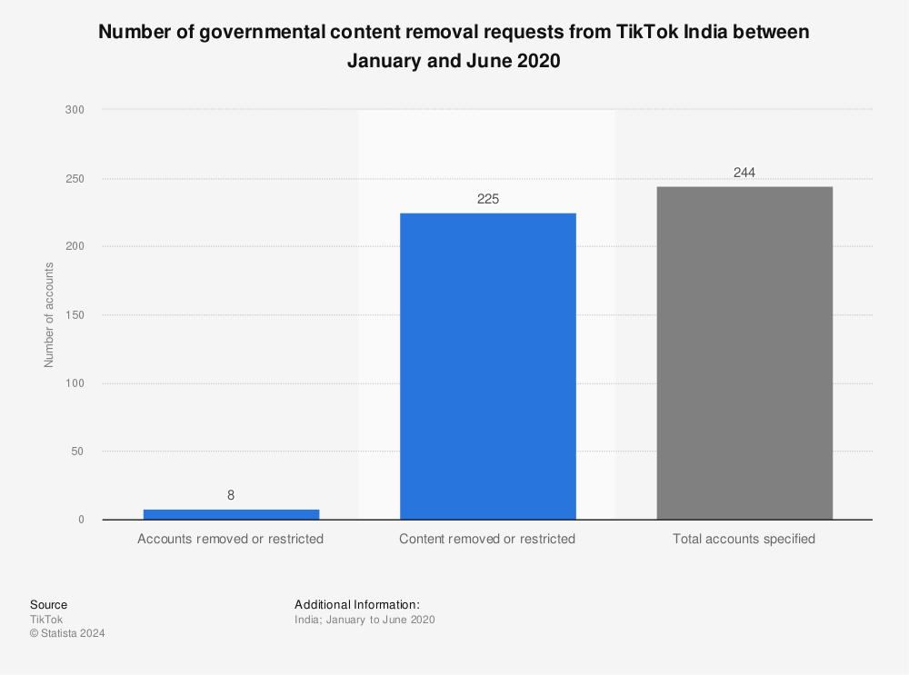 Statistic: Number of governmental content removal requests from TikTok India between January and June 2020 | Statista