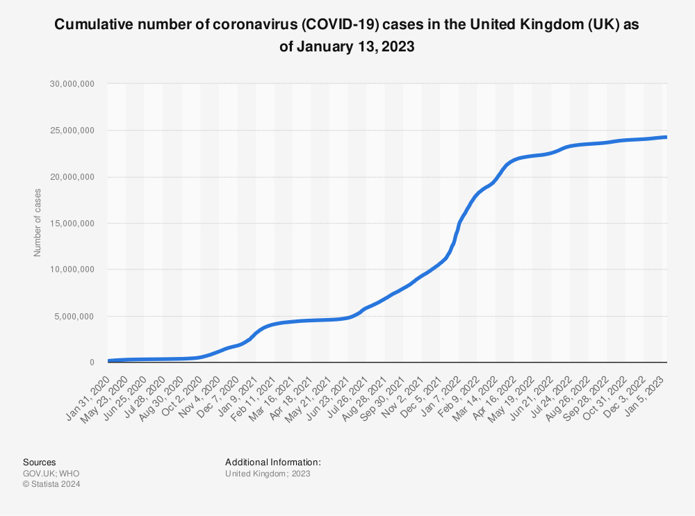 Statistic: Cumulative number of coronavirus (COVID-19) cases in the United Kingdom (UK) since January 2020 (as of August 18, 2022) | Statista