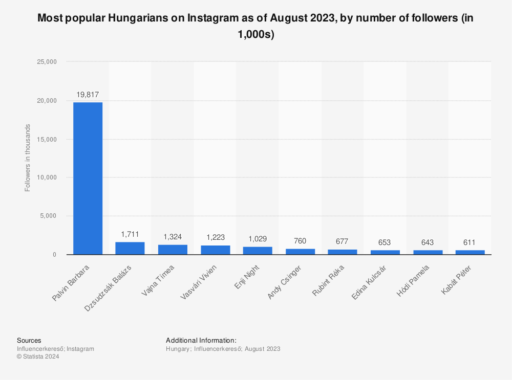 Statistic: Most popular Hungarians on Instagram as of August 2023, by number of followers (in 1,000s) | Statista