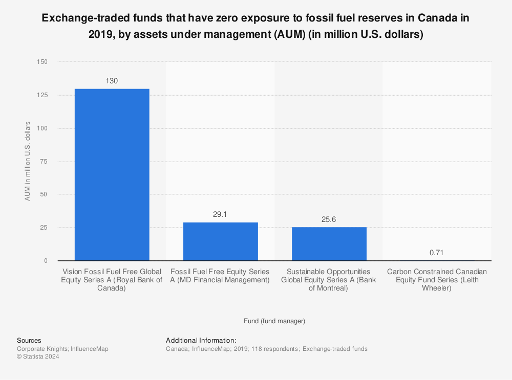Statistic: Exchange-traded funds that have zero exposure to fossil fuel reserves in Canada in 2019, by assets under management (AUM) (in million U.S. dollars) | Statista