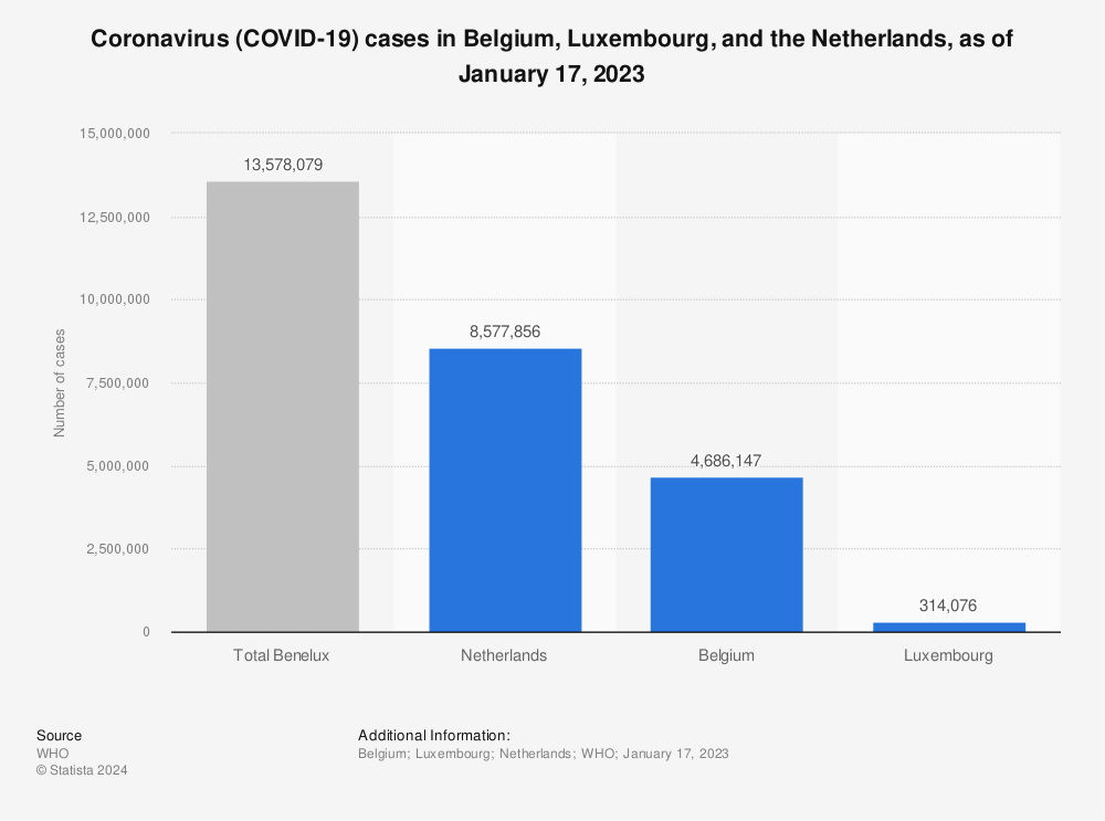 Statistic: Coronavirus (COVID-19) cases in Belgium, Luxembourg, and the Netherlands, as of August 11, 2022 | Statista