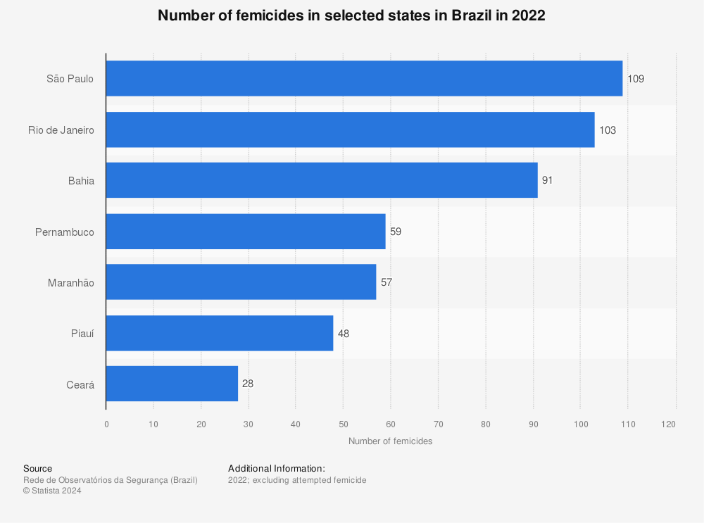 Statistic: Number of femicides in selected states in Brazil in 2021 | Statista