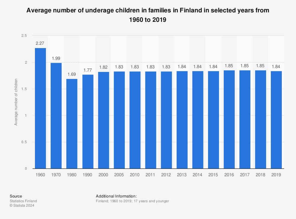 Statistic: Average number of underage children in families in Finland in selected years from 1960 to 2019 | Statista