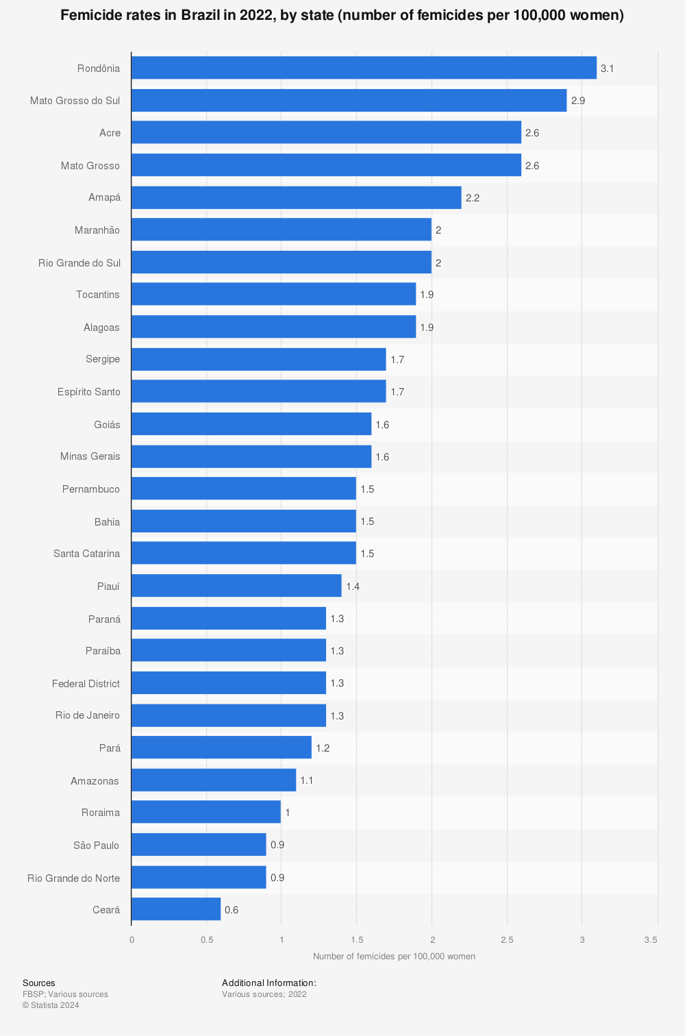 Statistic: Femicide rates in Brazil in 2020, by state (number of femicides per 100,000 women) | Statista