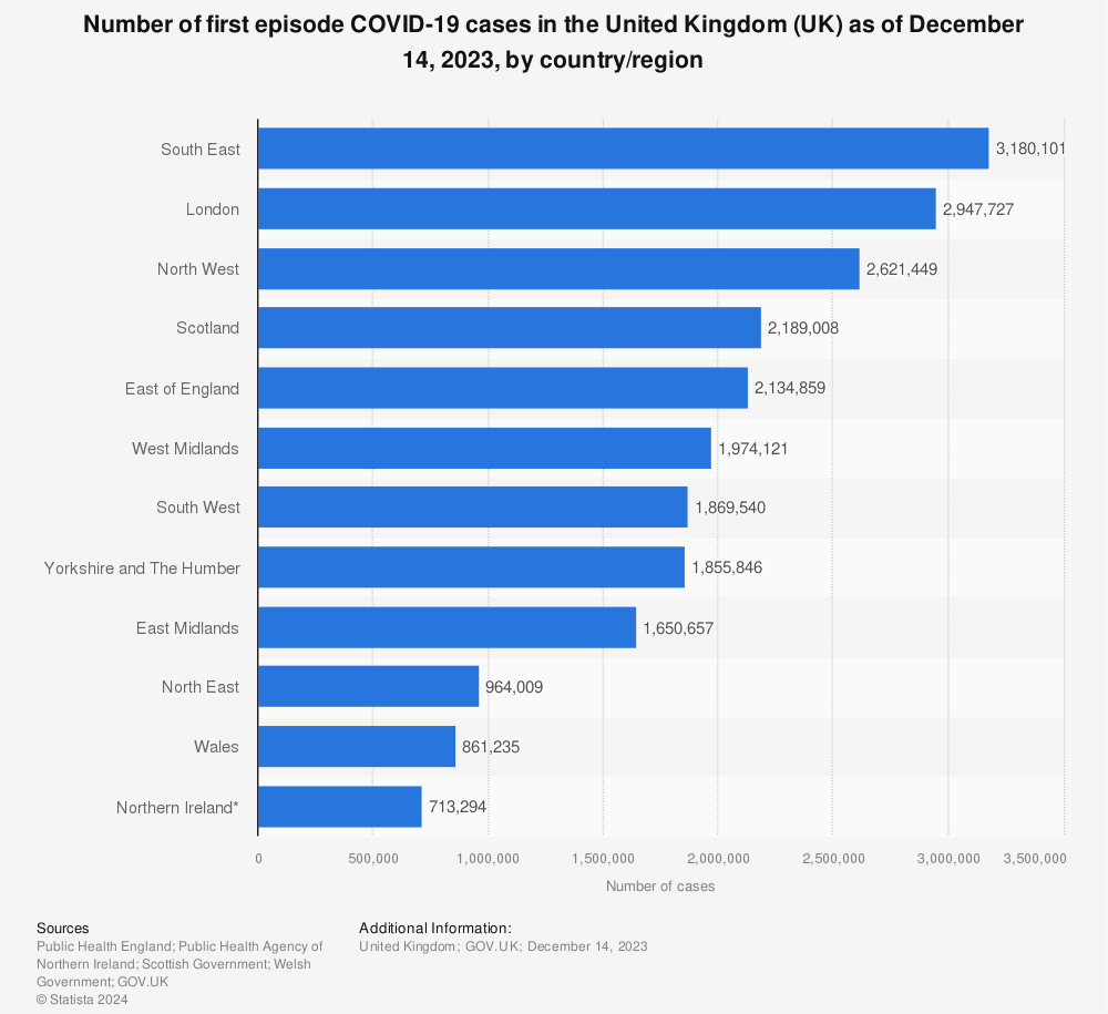 Statistic: Number of first episode COVID-19 cases in the United Kingdom (UK) as of October 13, 2022, by country/region | Statista