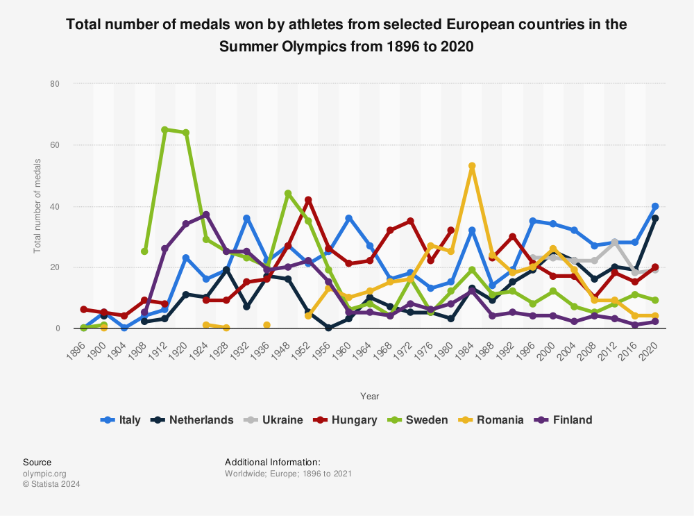Statistic: Total number of medals won by athletes from selected European countries in the Summer Olympics from 1896 to 2020 | Statista