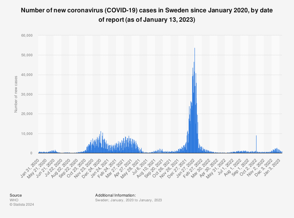 Statistic: Number of new coronavirus (COVID-19) cases in Sweden since January 2020, by date of report (as of January 13, 2023) | Statista