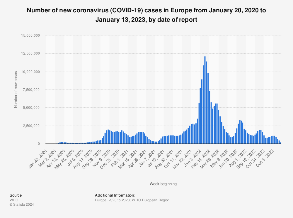 Statistic: Number of new coronavirus (COVID-19) cases in Europe from January 26, 2020 to January 16, 2022, by date of report | Statista