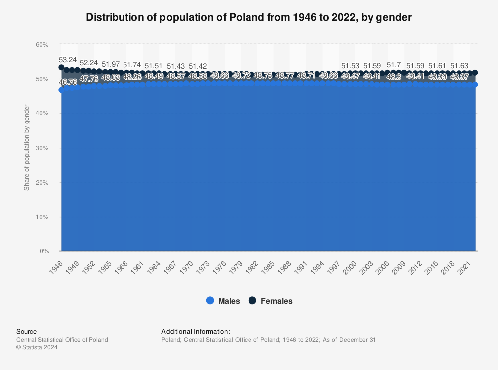 Statistic: Population of Poland in 2021, by gender | Statista