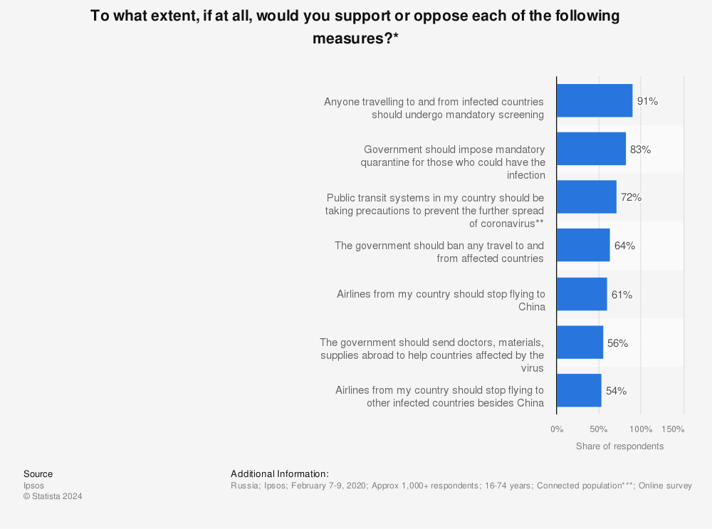 Statistic: To what extent, if at all, would you support or oppose each of the following measures?* | Statista