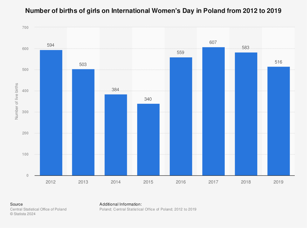Statistic: Number of births of girls on International Women's Day in Poland from 2012 to 2019 | Statista
