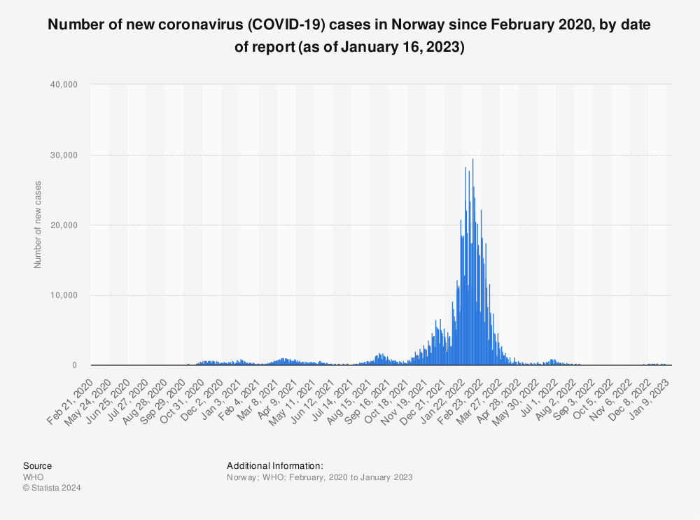 Statistic: Number of new coronavirus (COVID-19) cases in Norway since February 2020, by date of report (as of January 16, 2023) | Statista