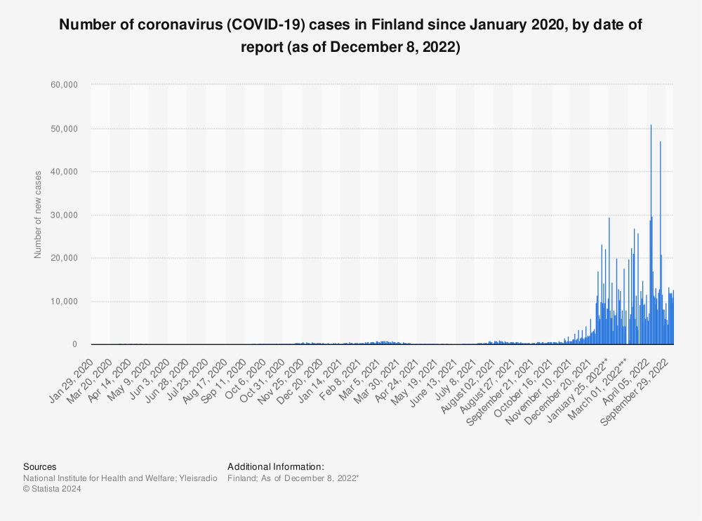 Statistic: Number of coronavirus (COVID-19) cases in Finland since January 2020, by date of report (as of December 8, 2022) | Statista