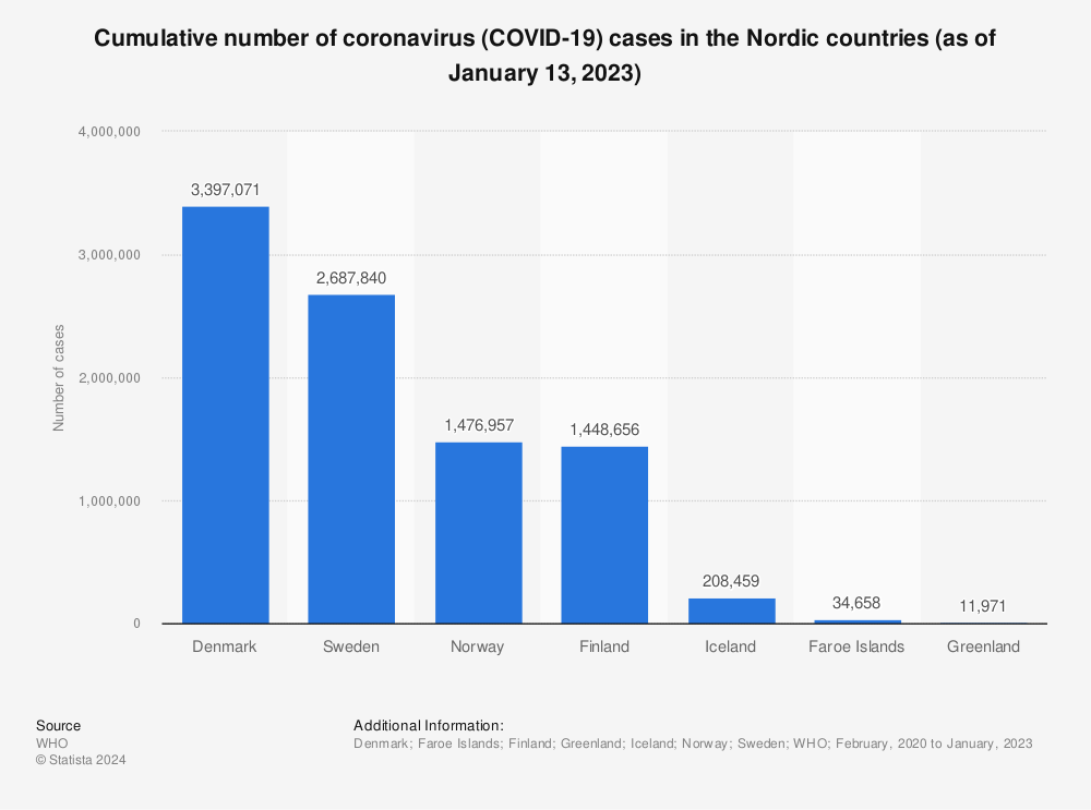 Statistic: Cumulative number of coronavirus (COVID-19) cases in the Nordic countries (as of January 13, 2023) | Statista