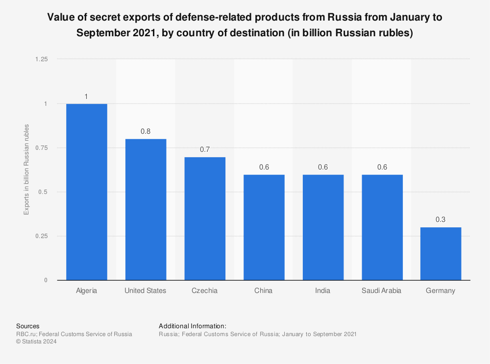Statistic: Value of secret exports of defense-related products from Russia from January to September 2021, by country of destination (in billion Russian rubles) | Statista