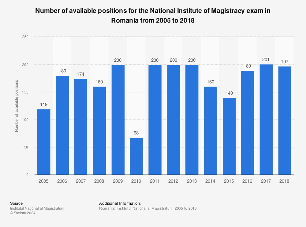 Statistic: Number of available positions for the National Institute of Magistracy exam in Romania from 2005 to 2018 | Statista