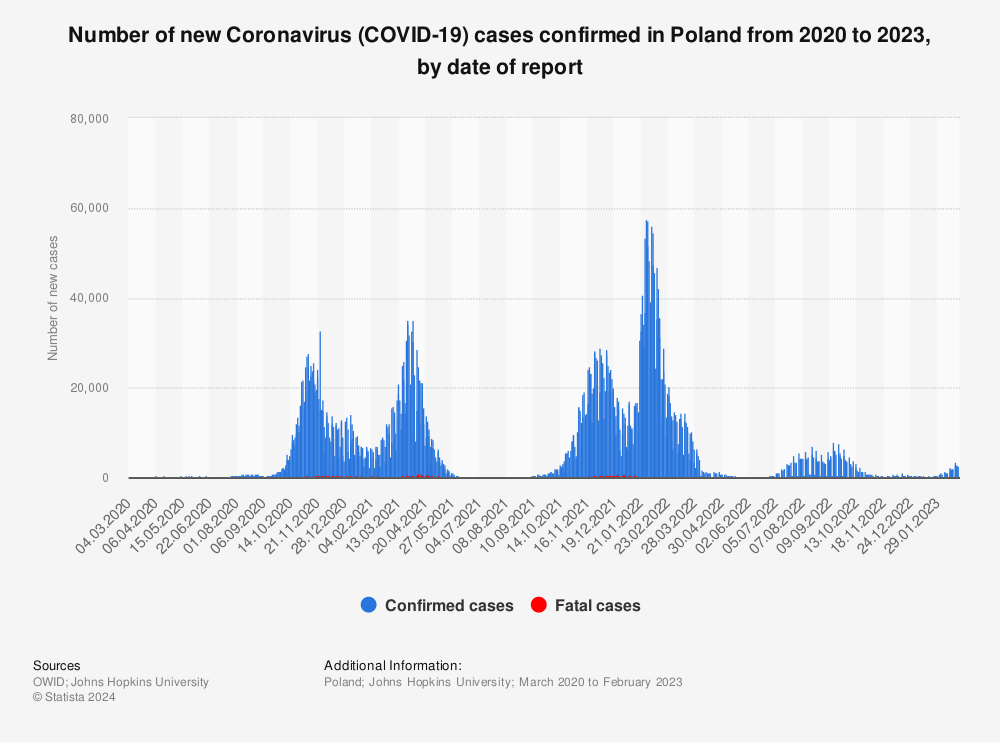 Statistic: Number of new Coronavirus (COVID-19) cases confirmed in Poland from 2020 to 2023, by date of report | Statista