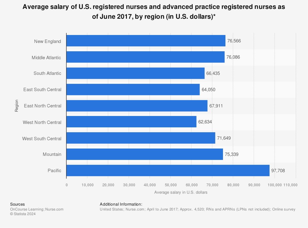 Statistic: Average salary of U.S. registered nurses and advanced practice registered nurses as of June 2017, by region (in U.S. dollars)* | Statista