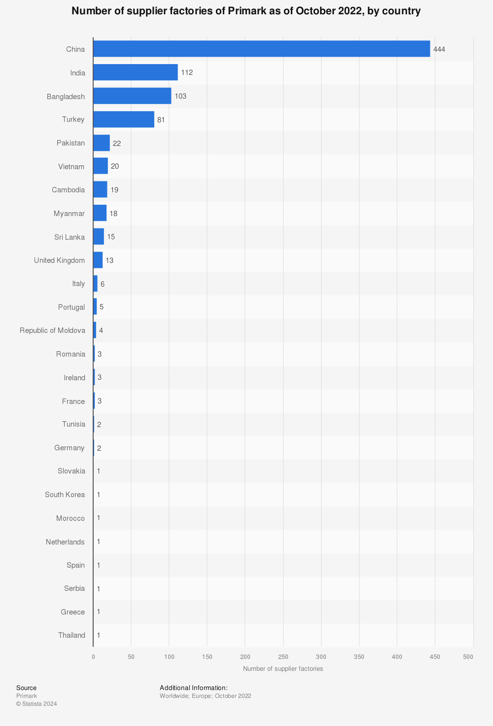 Statistic: Number of supplier factories of Primark as of October 2021, by country | Statista
