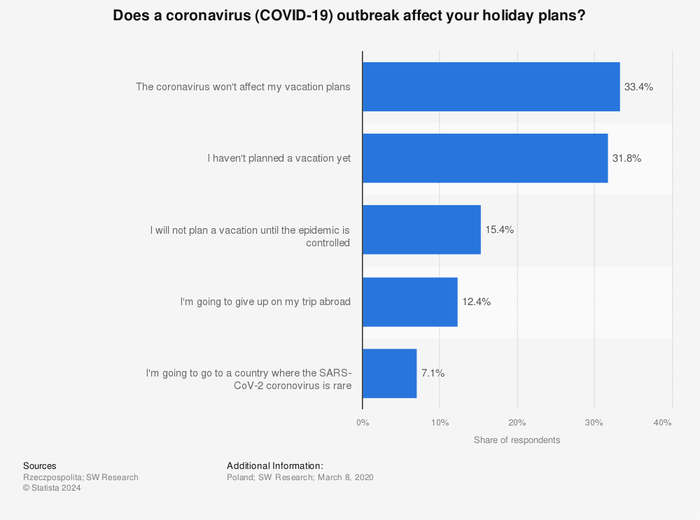 Statistic: Does a coronavirus (COVID-19) outbreak affect your holiday plans?  | Statista