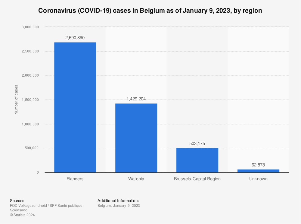Statistic: Coronavirus (COVID-19) cases in Belgium as of January 9, 2023, by region | Statista