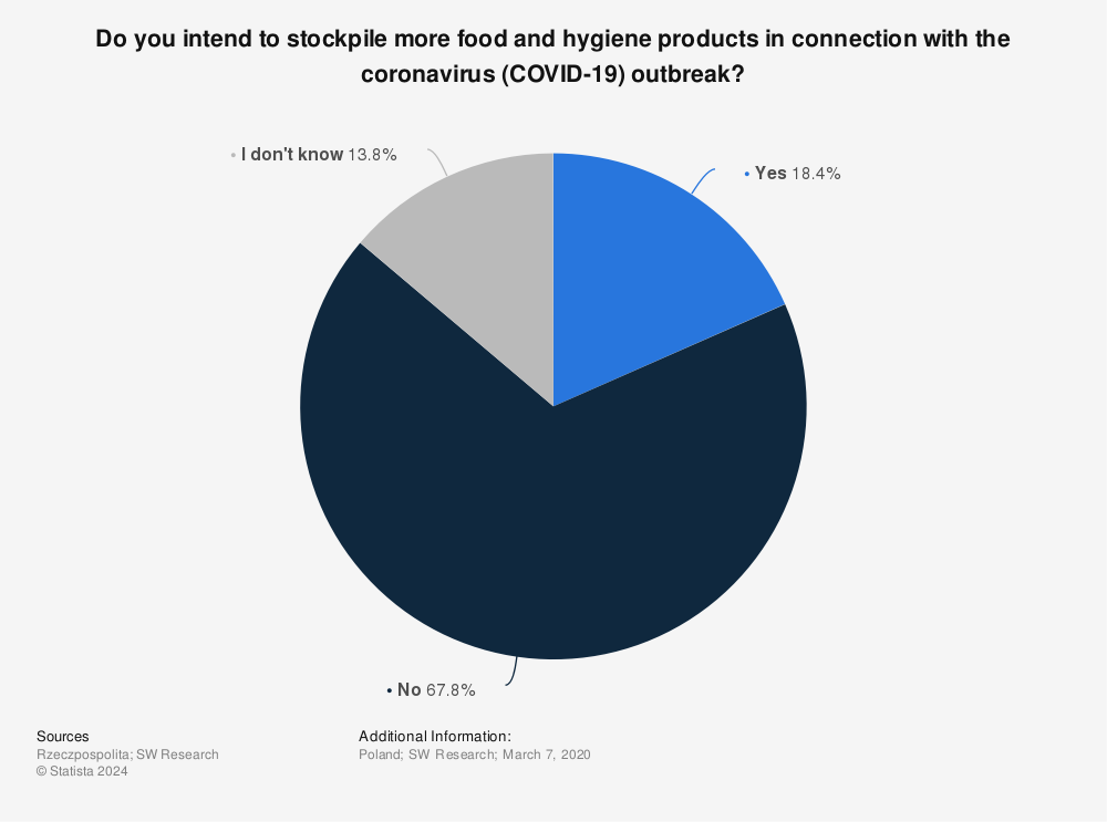 Statistic: Do you intend to stockpile more food and hygiene products in connection with the coronavirus (COVID-19) outbreak? | Statista