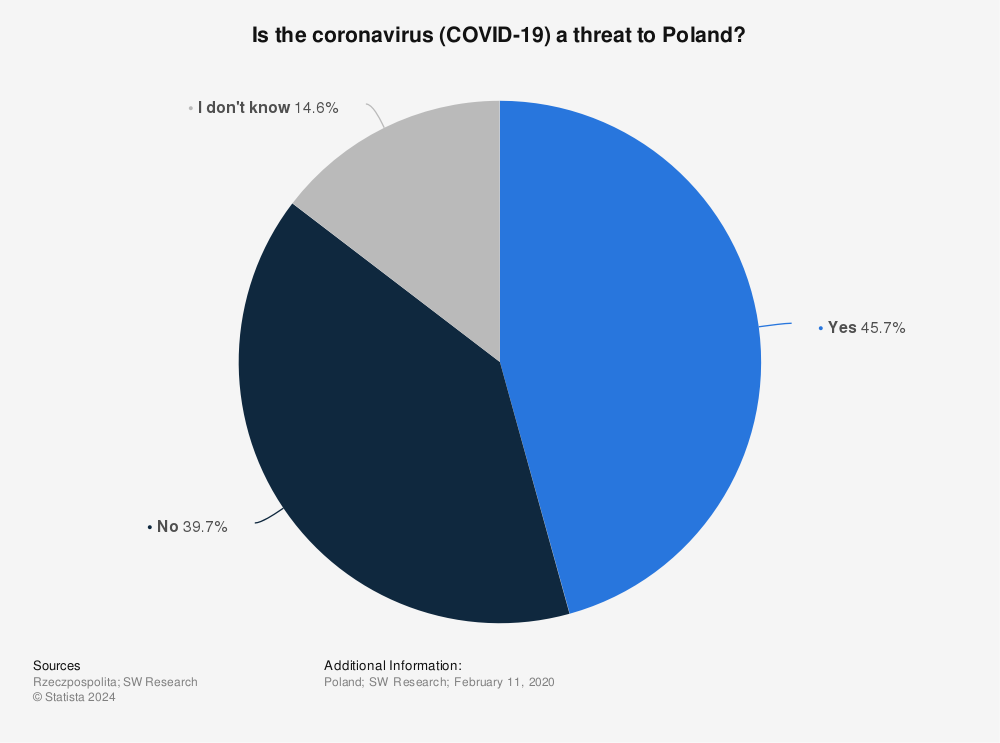 Statistic: Is the coronavirus (COVID-19) a threat to Poland? | Statista