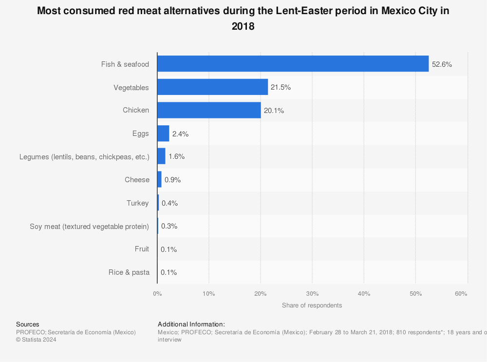 Statistic: Most consumed red meat alternatives during the Lent-Easter period in Mexico City in 2018 | Statista