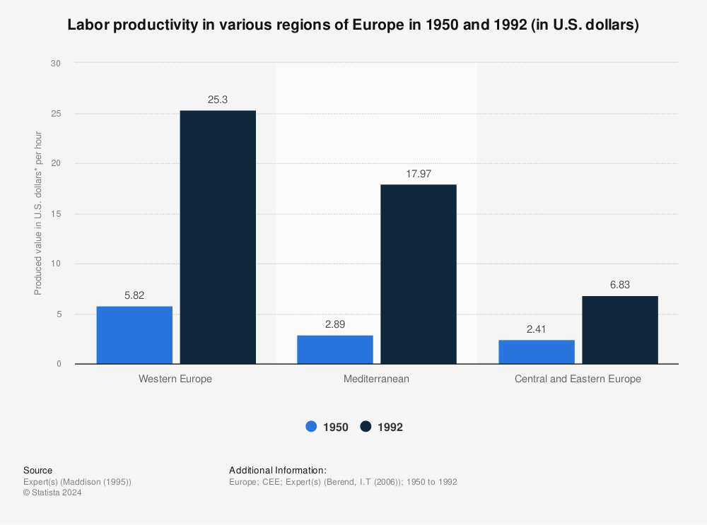 Statistic: Labor productivity in various regions of Europe in 1950 and 1992 (in U.S. dollars) | Statista