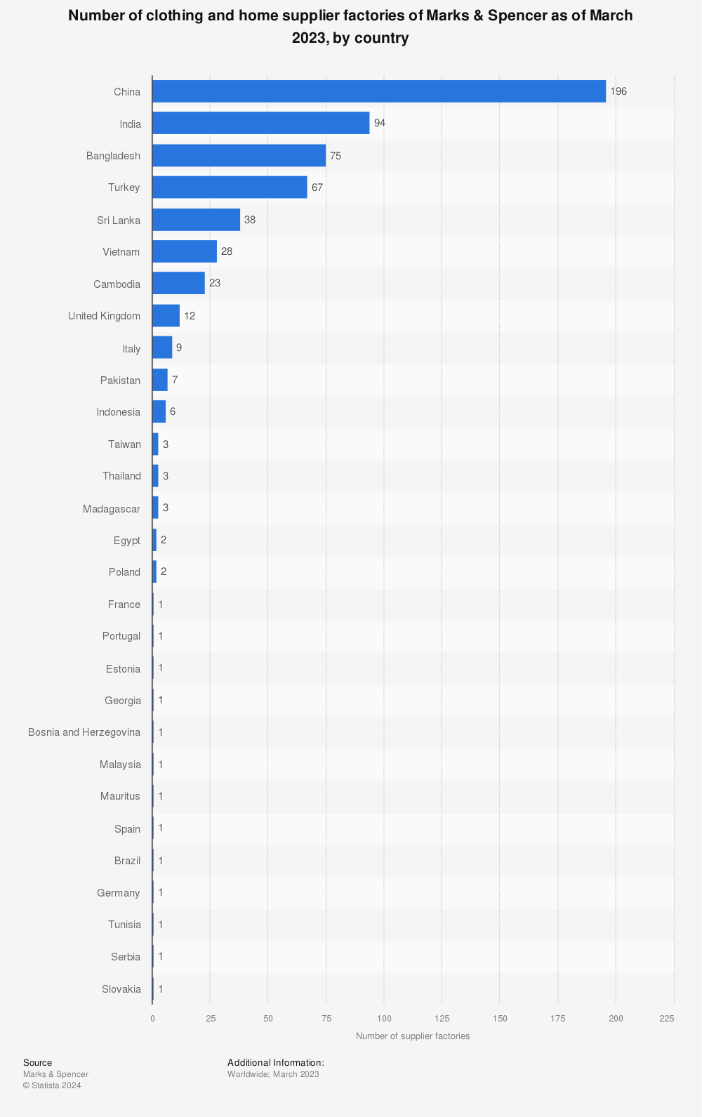 Statistic: Number of clothing and home supplier factories of Marks & Spencer as of January 2022, by country | Statista