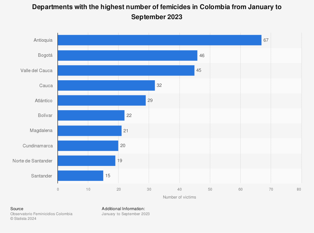 Statistic: Departments with the highest number of femicides in Colombia in 2021 | Statista