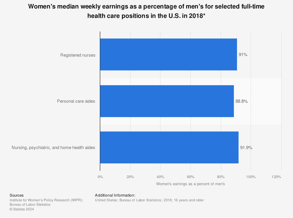 Statistic: Women's median weekly earnings as a percentage of men's for selected full-time health care positions in the U.S.  in 2018* | Statista