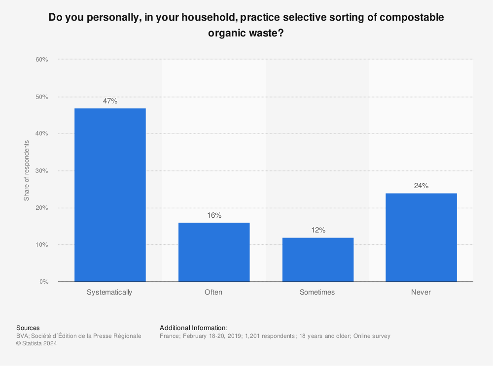 Statistic: Do you personally, in your household, practice selective sorting of compostable organic waste? | Statista