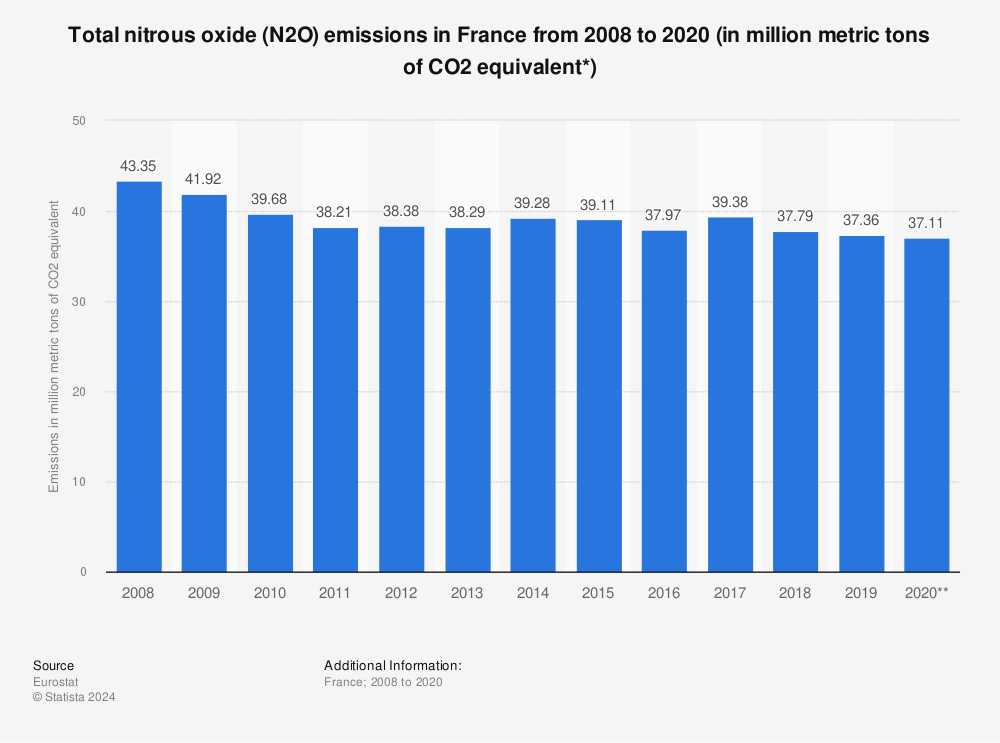 Statistic: Total nitrous oxide (N2O) emissions in France from 2008 to 2020 (in million metric tons of CO2 equivalent*) | Statista
