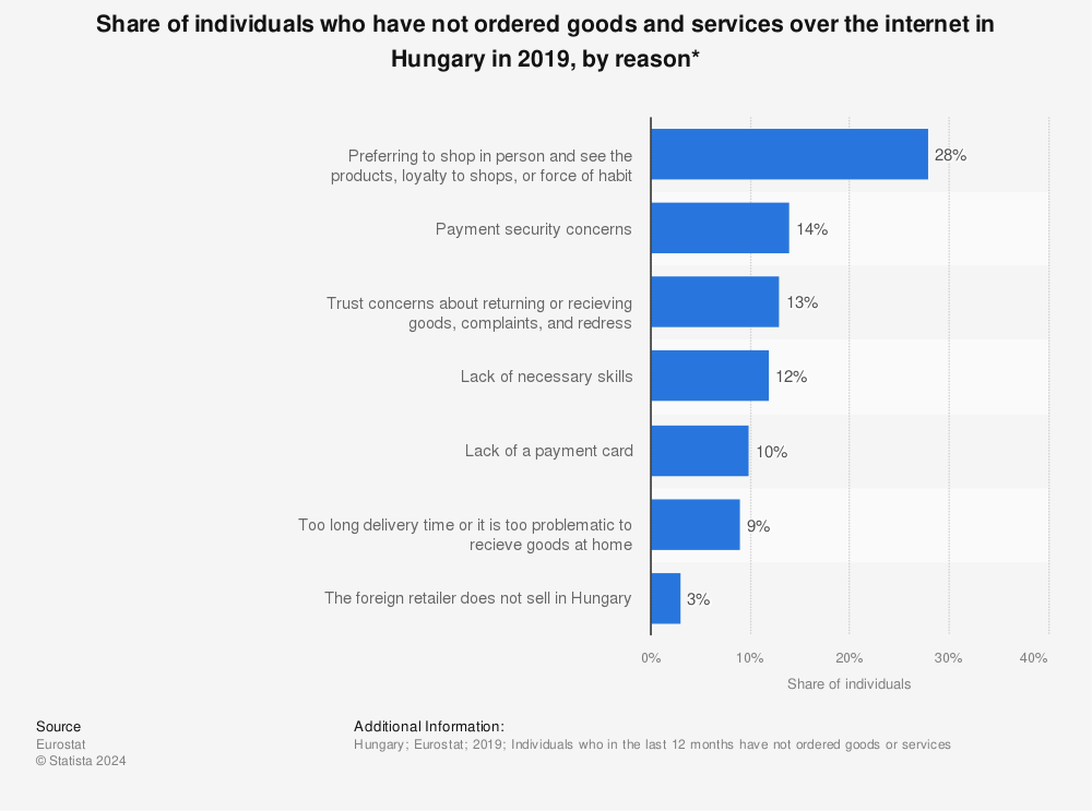 Statistic: Share of individuals who have not ordered goods and services over the internet in Hungary in 2019, by reason* | Statista