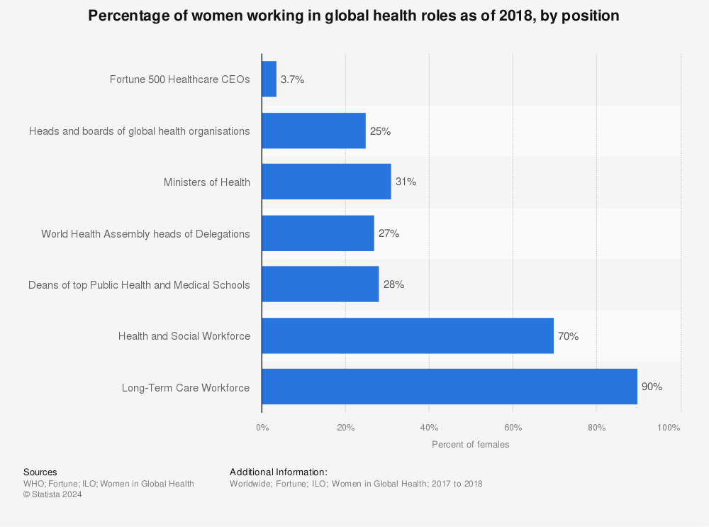 Statistic: Percentage of women working in global health roles as of 2018, by position | Statista