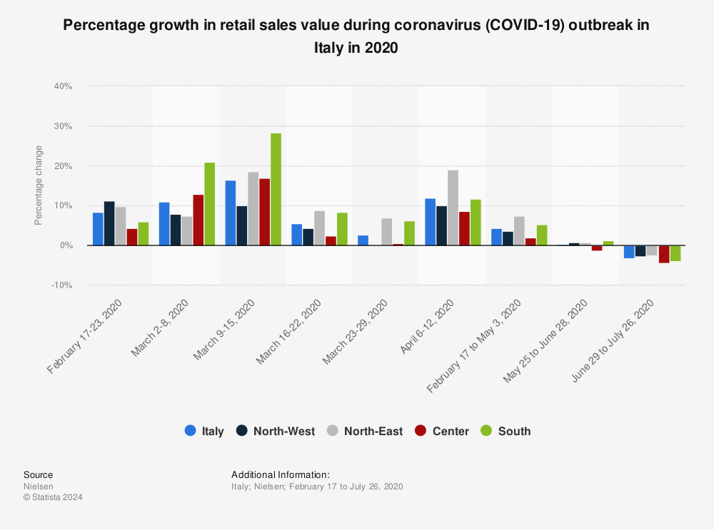 Statistic: Percentage growth in retail sales value during coronavirus (COVID-19) outbreak in Italy in 2020 | Statista