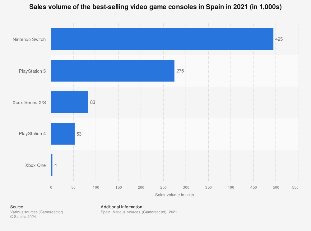 Statistic: Sales volume of the best-selling video game consoles in Spain in 2021 (in 1,000s) | Statista