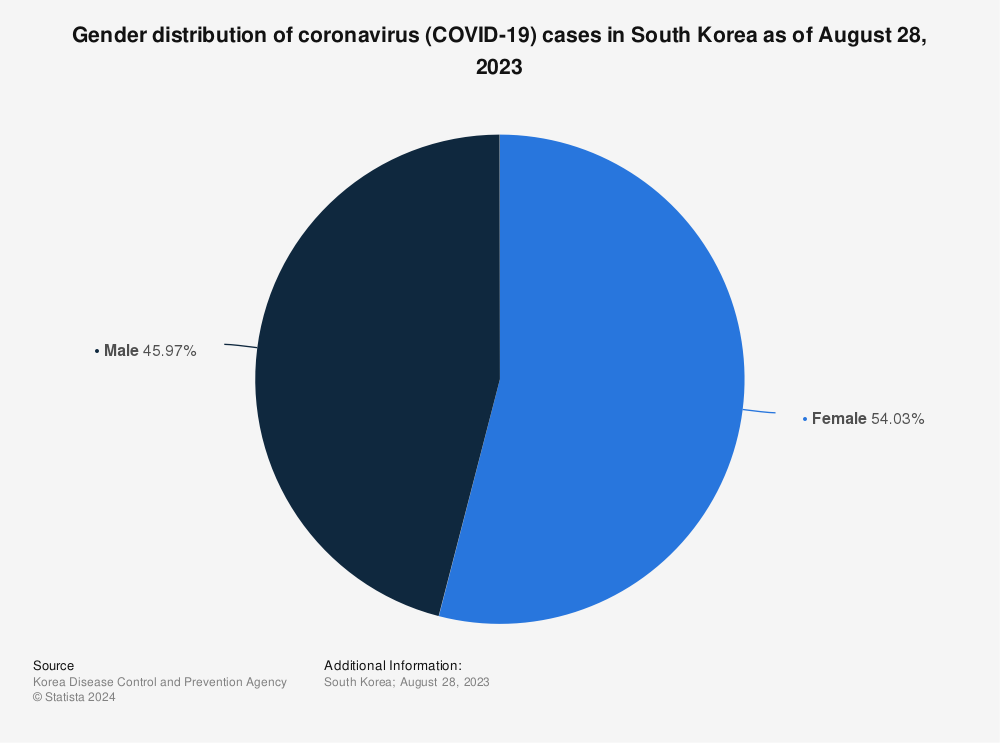 Statistic: Gender distribution of coronavirus (COVID-19) cases in South Korea as of January 13, 2022 | Statista