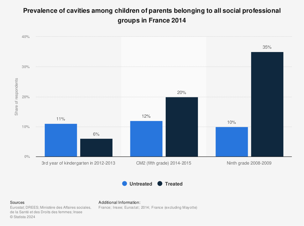 Statistic: Prevalence of cavities among children of parents belonging to all social professional groups in France 2014 | Statista