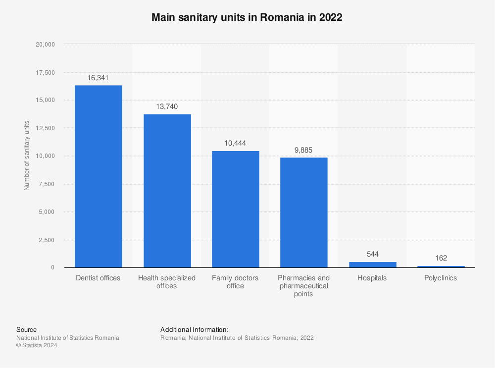 Statistic: Main sanitary units in Romania in 2020 | Statista