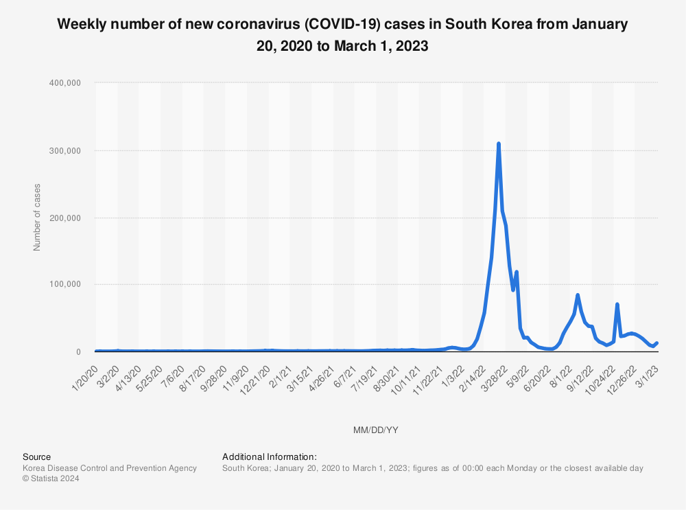 south korea covid 19 daily new cases