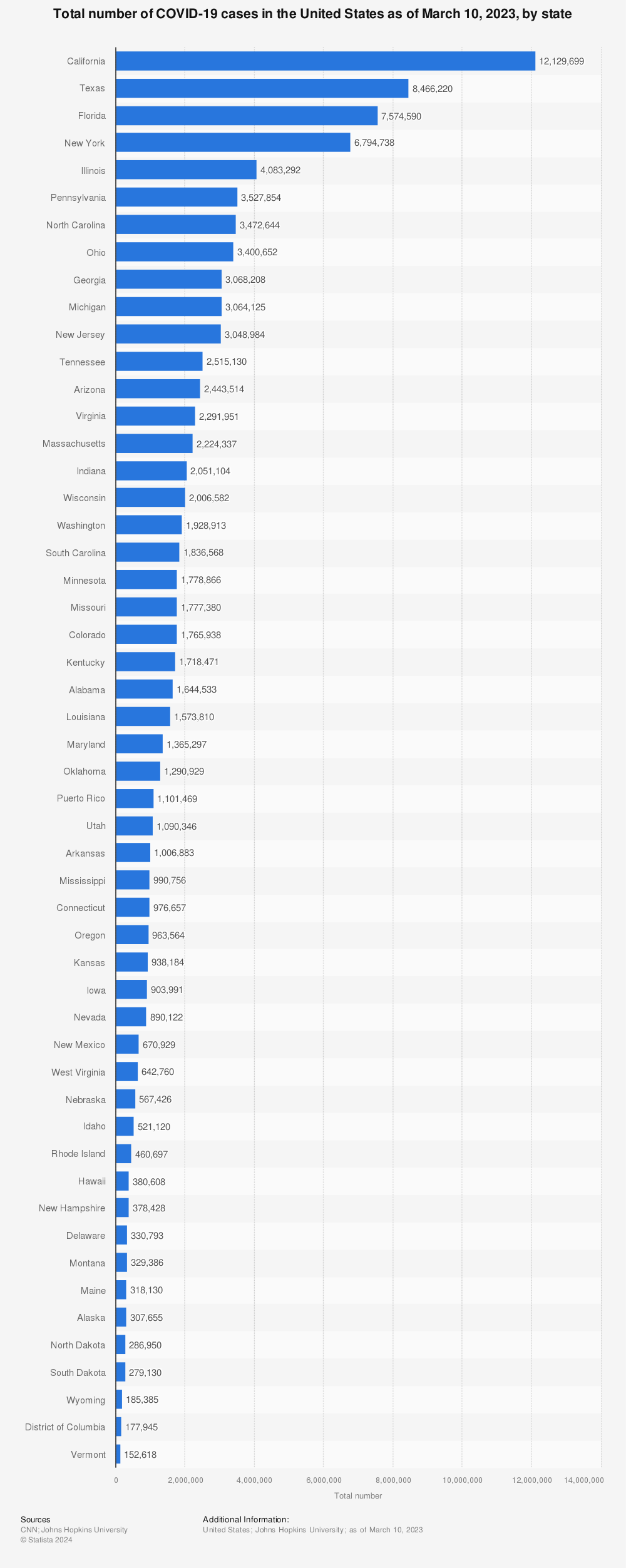 Statistic: Total number of coronavirus (COVID-19) cases in the United States as of August 9, 2021, by state | Statista