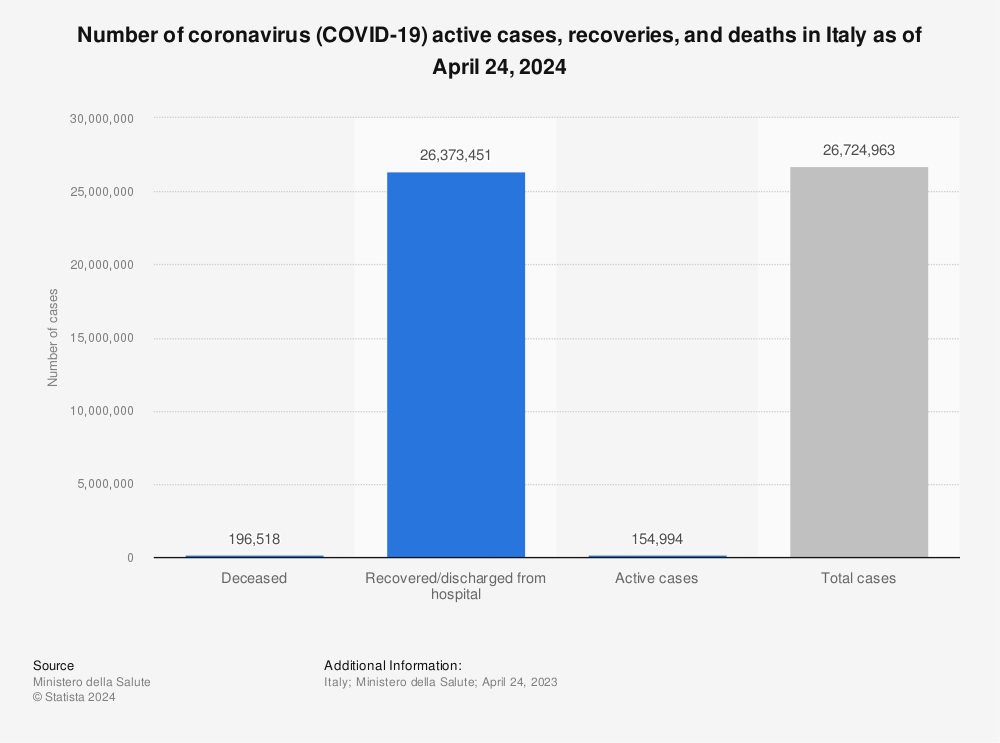 Statistic: Number of coronavirus (COVID-19) active cases, recoveries, and deaths in Italy as of November 17, 2022 | Statista