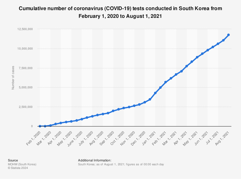 Statistic: Cumulative number of coronavirus (COVID-19) tests conducted in South Korea from February 1, 2020 to August 1, 2021 | Statista